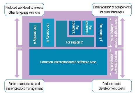 Image result for Internationalization in User Interface Design