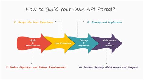 Image result for API Build Plan