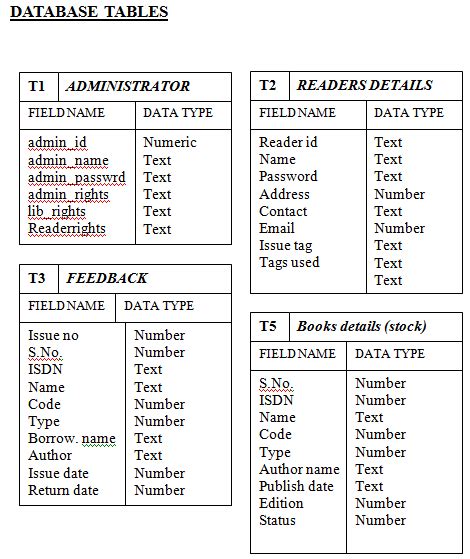 Toradh íomhá ar Data Dictionary of Library Management System