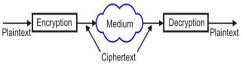 Image result for An Example of Simple Cryptography