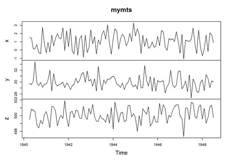 Multivariate Time Series in R に対する画像結果