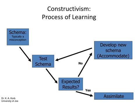 Image result for Constructivist Learning Model