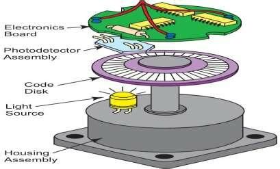 Image result for Encoder Inside Structure