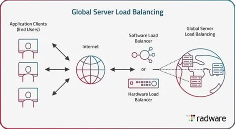 Image result for Load Balancer Server
