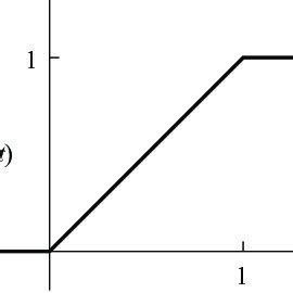 Image result for Integration of Ramp Function