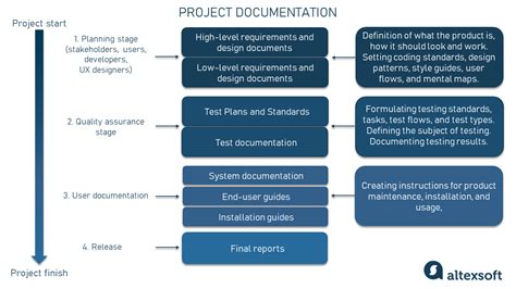 Image result for Software Development Process Document