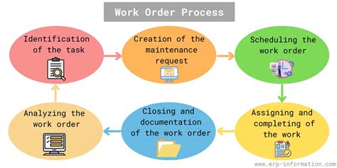 Shop Order Process に対する画像結果