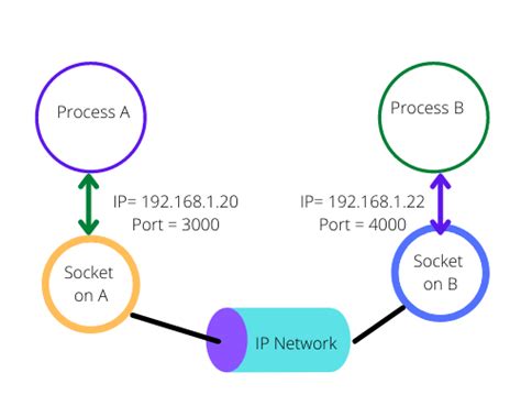Image result for Socket Example