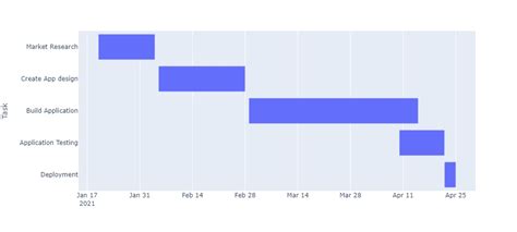 Gantt Chart for Project Timeline Python に対する画像結果