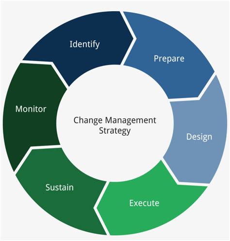 Image result for Project Change Management Process