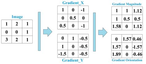 Image result for 3 Coordinate Gradient Formula