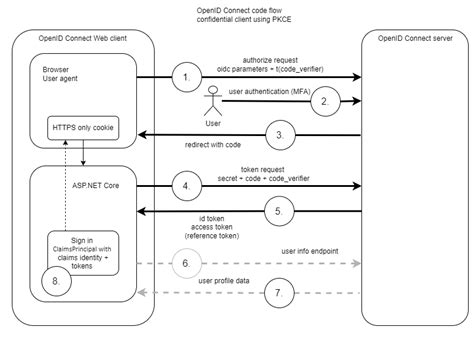 Image result for OpenID Connect Authentication Flow