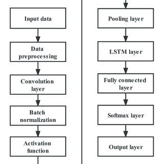 Image result for Lstm Flow Chart in Deep Learning