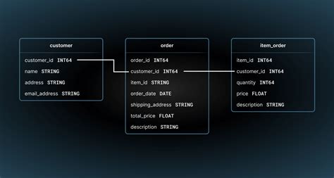 Toradh íomhá ar DBT SQL Models