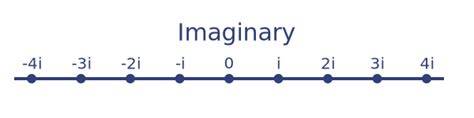 Image result for How to Add Imaginary Numbers