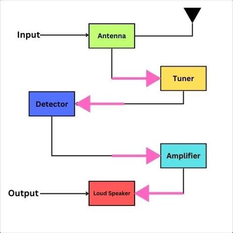 Image result for Function Generator Block Diagram