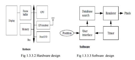 Image result for Embedded System Design Cycle