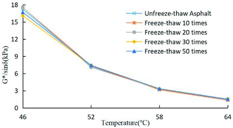 Image result for Rutting Over Time Graph