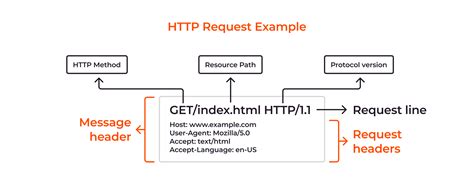 Image result for HTTP Request Message Format