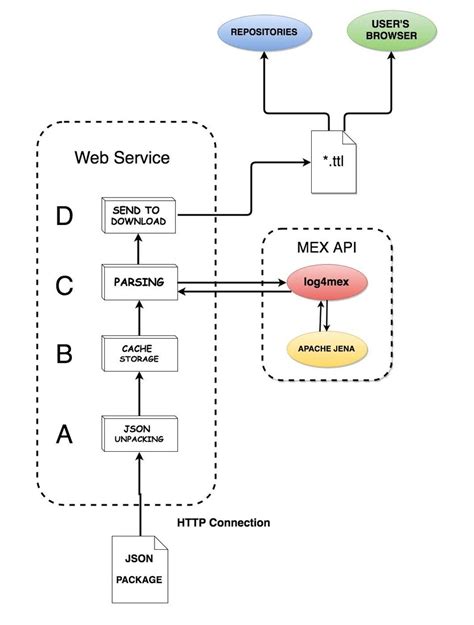 Image result for Web Service API Diagram