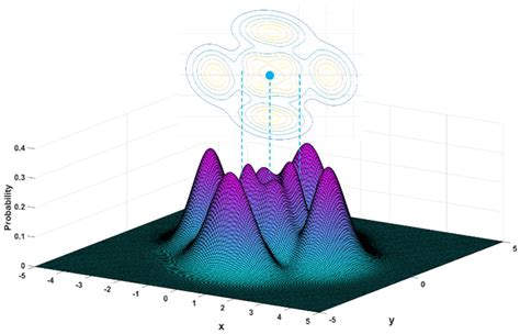 Image result for 3D Chart for Normal Distribution
