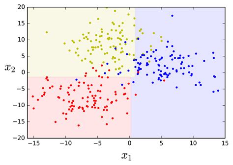 Image result for Random Forest Graph