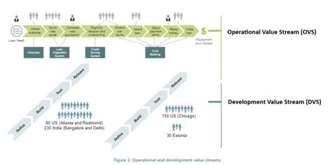 Afbeeldingsresultaten voor Operational Value Stream and Development Value Stream