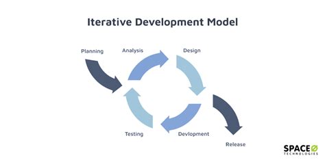 Afbeeldingsresultaten voor Iterative and Incremental Development Model Example