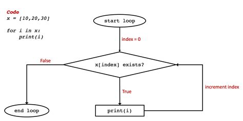 Toradh íomhá ar Extended for Loop Python