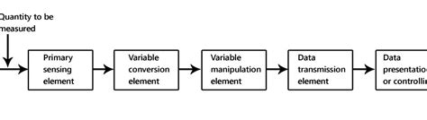 Image result for Instrumentation Function Elements
