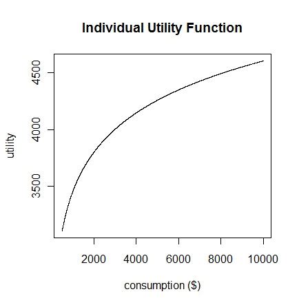 Image result for Objective Function of Utility Economics
