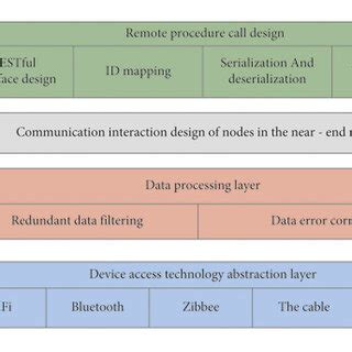 Image result for Middleware Architecture