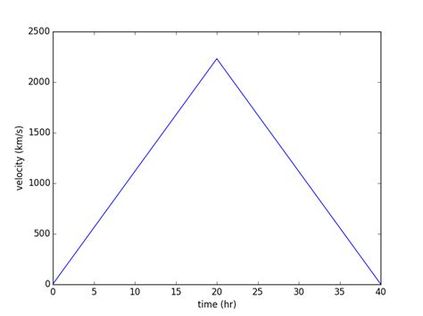 Image result for Acceleration Formla Graph