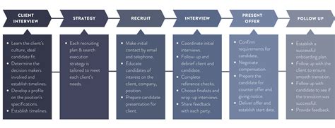 Executive Search Process and Timeline LinkedIn に対する画像結果