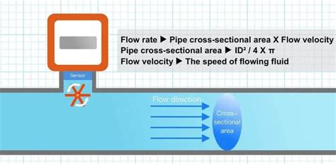 Image result for Piping Flow Rates