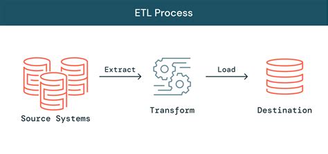 Image result for ETL Data Processing