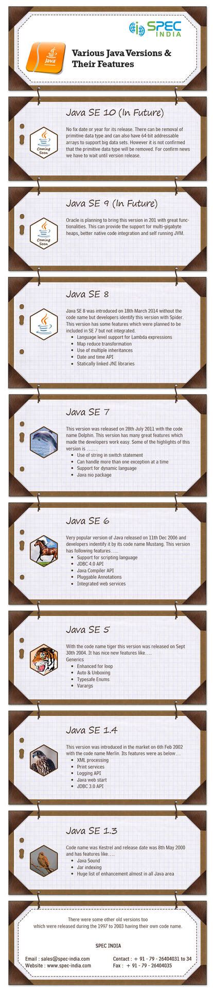 Image result for Different Versions of Java