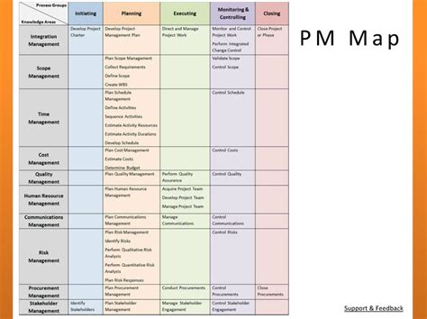 Image result for Project Scheduling Process Map