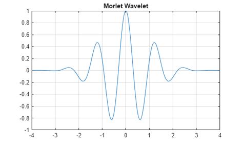 Image result for Wavelet MATLAB
