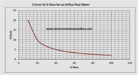 Image result for Flow through Orifice Chart