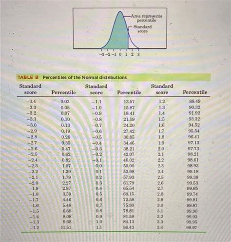 Image result for Normal Distribution Percentiles