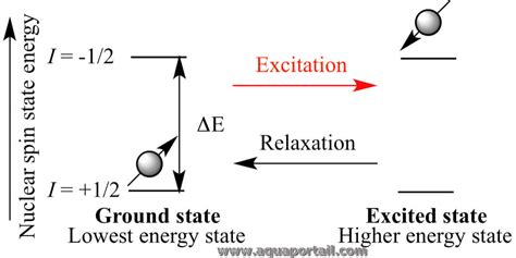 Résultat d’images pour Radiation Excitation