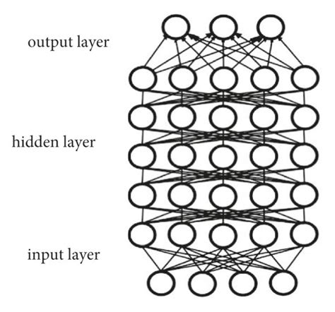 Image result for Deep Learning Hidden Layer