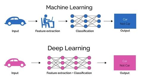 Image result for Is Deep Learning Part of Machine Learning