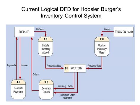 Image result for Control Flow Diagram Examples