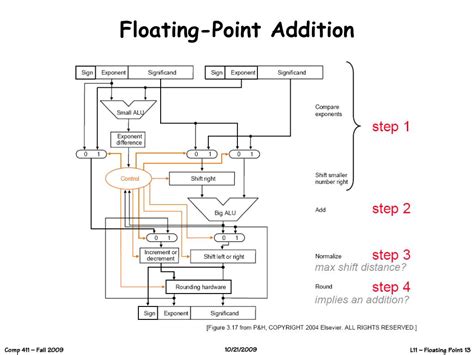 Toradh íomhá ar Floating Point Addition Flowchart