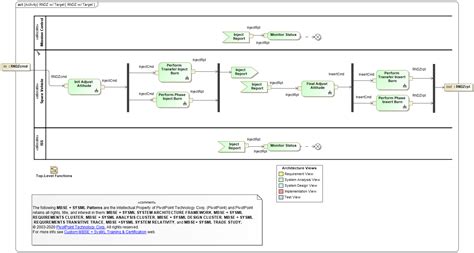 تصویر کا نتیجہ برائے Time SysML Sequence Diagram