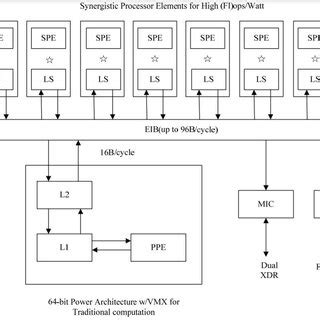 Cell Architecture CPU-এর ছবি ফলাফল