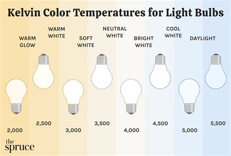 Image result for Warm Light LED Spectrum