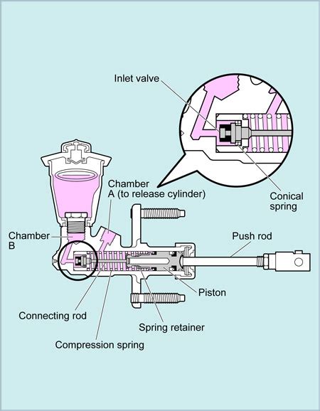 Afbeeldingsresultaten voor How Does a Clutch Master Cylinder Work